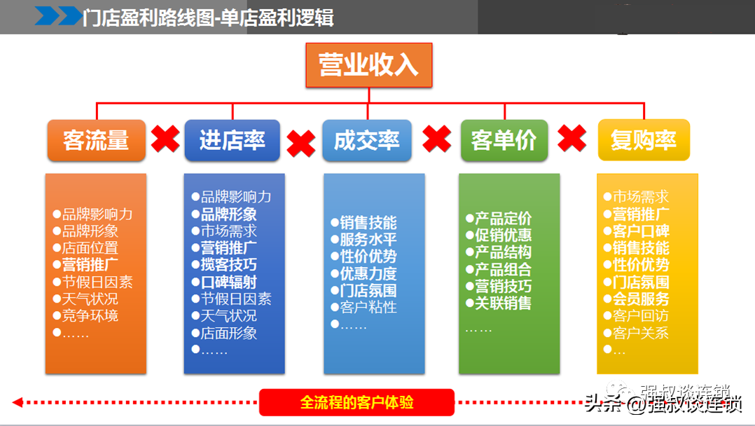 连锁经营企业如何打造单店销售提升方案