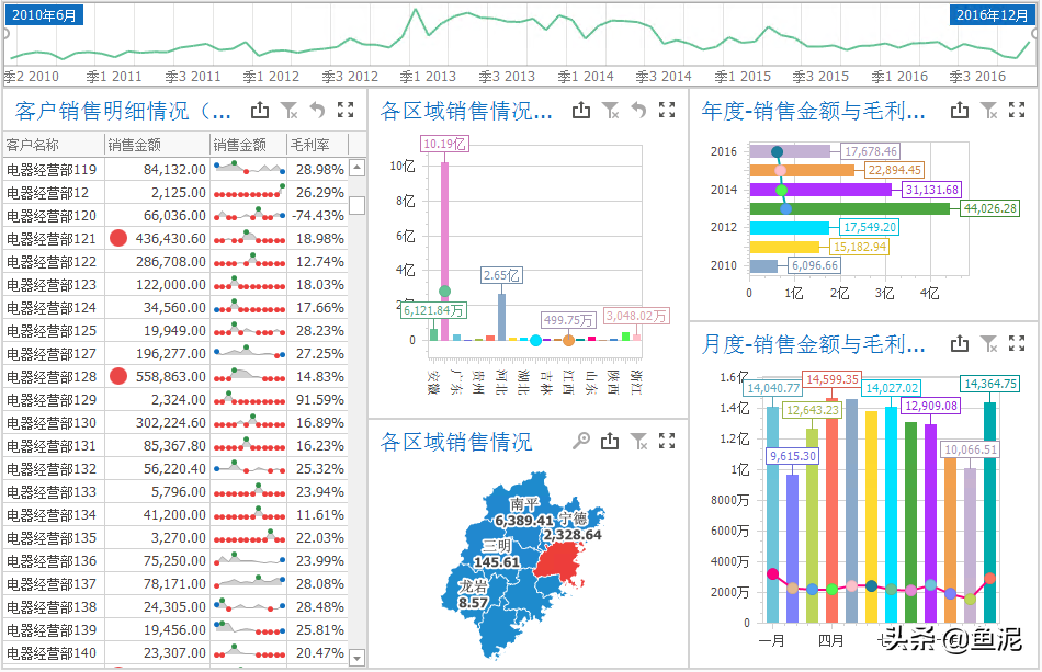 如何做销售分析，让企业“销”得更有价值？