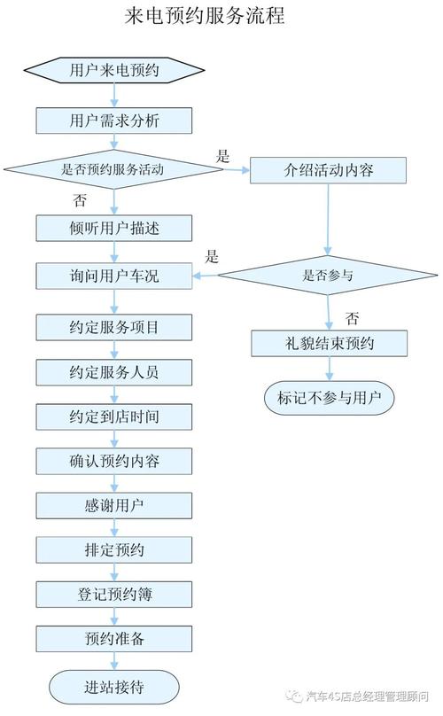 汽车4S店维修接待员的工作流程是什么？