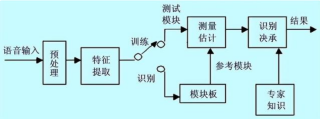 <b>语音识别技术包括哪些-语音识别技术原理及应用</b>