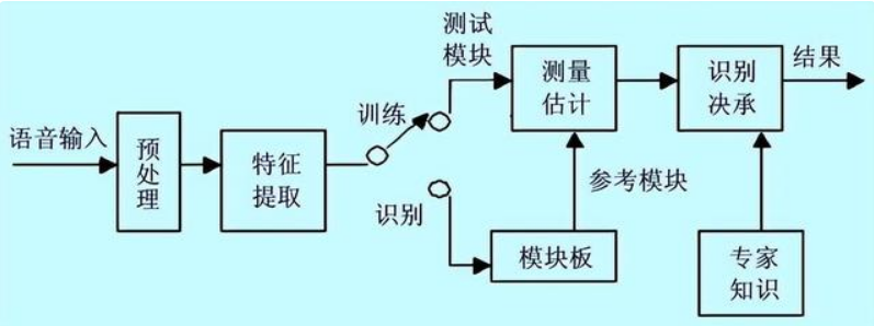 语音识别技术包括哪些-语音识别技术原理及应用