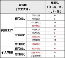 销售部培训需求分析表(企业培训需求调查表怎么