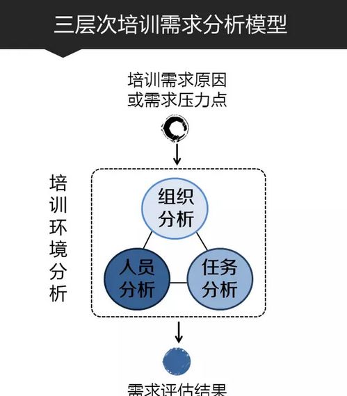 销售部培训需求分析背景(培训需求分析的概念)