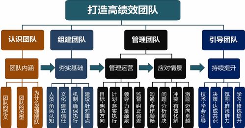 如何组建销售团队管理者(如何才能管理好销售团队)