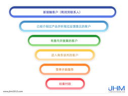销售团队如何运营管理(怎么管理销售团队？)