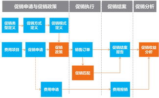 促销管理整个流程如何操作销售(SP促销活动如何控制操作流程？)