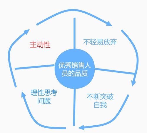 crm如何进行销售区域管理(CRM是如何进行销售过程管理的？)
