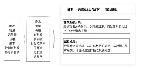 如何确定销售管理指标(销售目标分解法需要确定的两个指标)