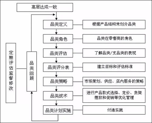 品类管理的八个步骤是什么