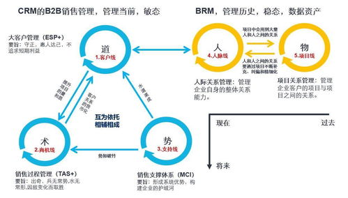 销售管理岗如何转型(做销售做够了，如何转型？)