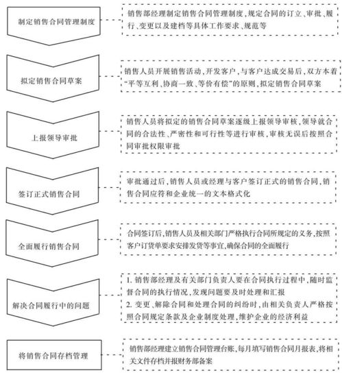 销售合约如何管理(销售合同的管理制度)