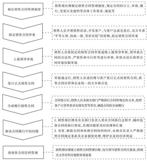 销售合约如何管理(销售合同的管理制度)